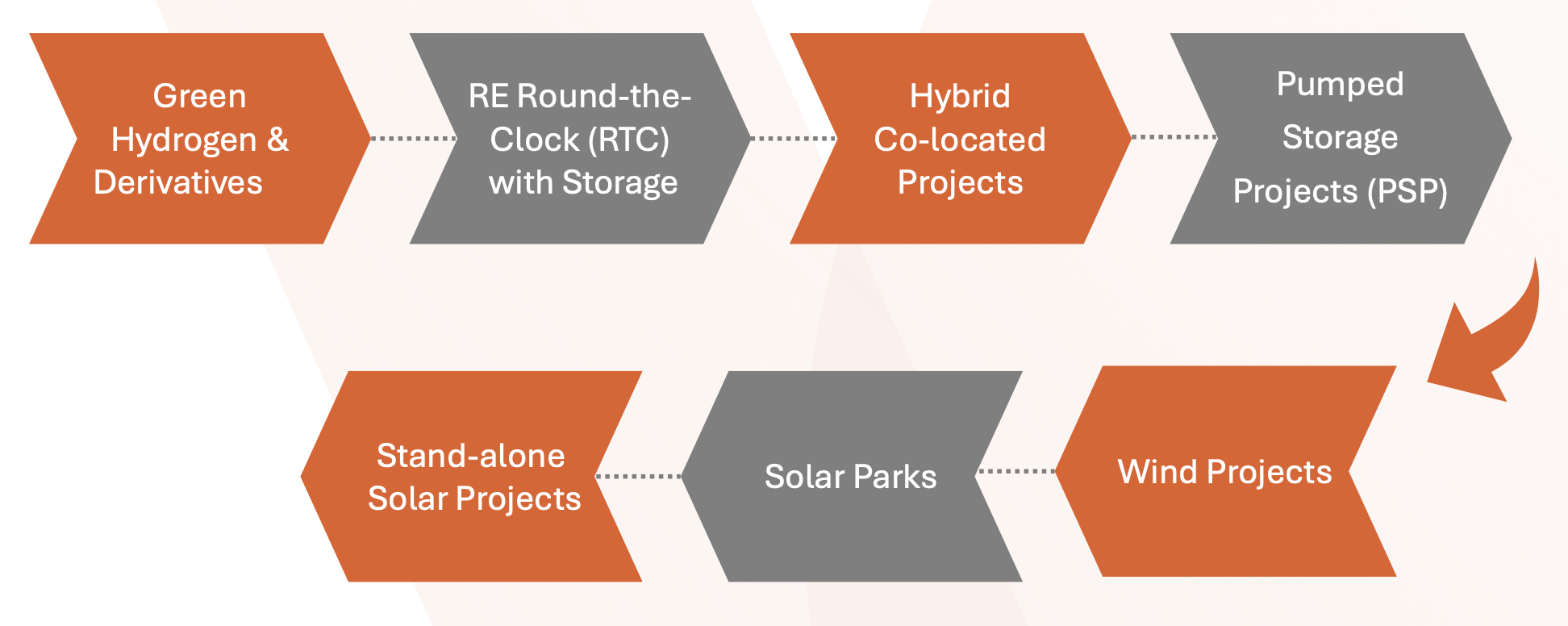 resource allocation